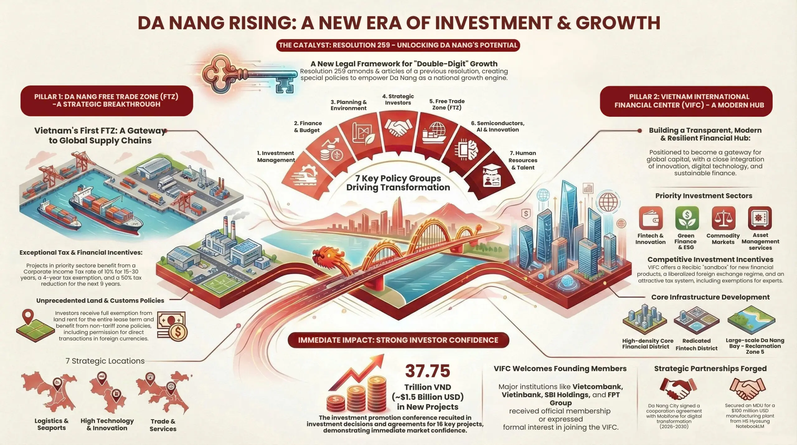 Da Nang’s 2026 Development Agenda: Strategic Growth Momentum